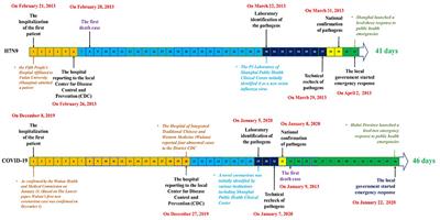 Early Surveillance and Public Health Emergency Responses Between Novel Coronavirus Disease 2019 and Avian Influenza in China: A Case-Comparison Study